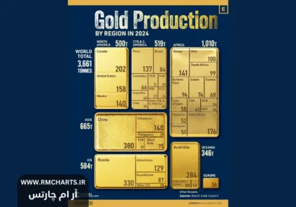 تولید جهانی طلا در سال ۲۰۲۴
