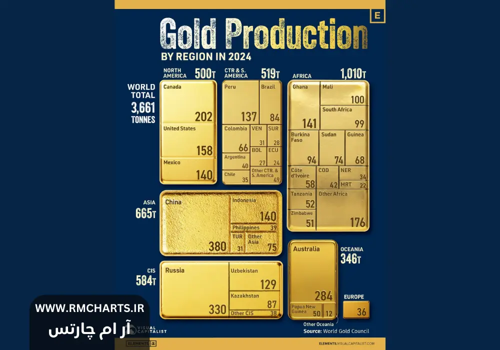 تولید جهانی طلا در سال ۲۰۲۴