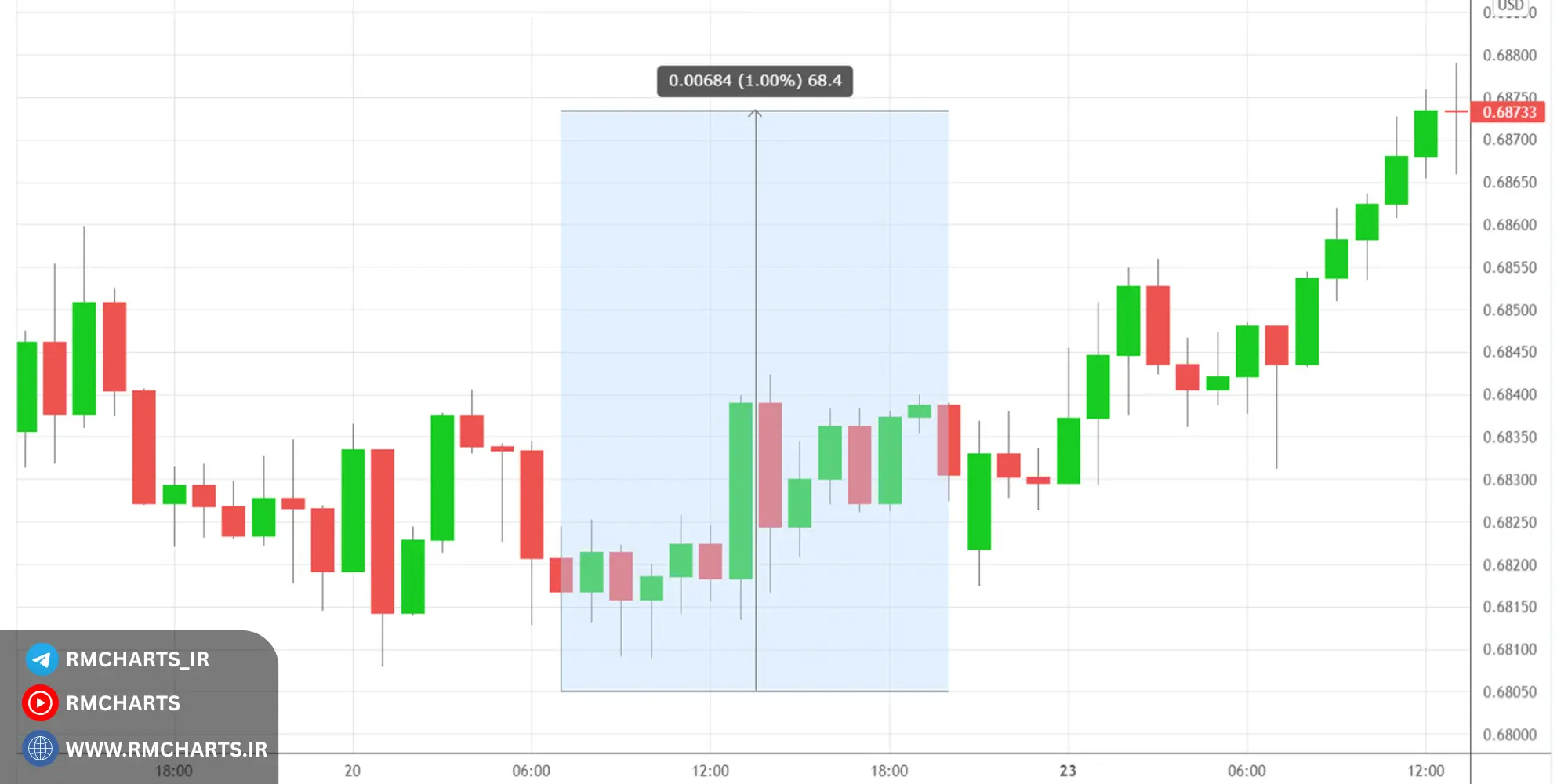 روش چندتایم‌فریمی (Top-down Analysis)