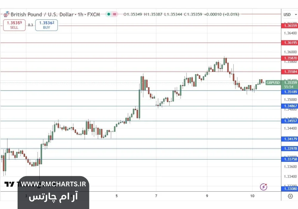 روند صعودی GBPUSD