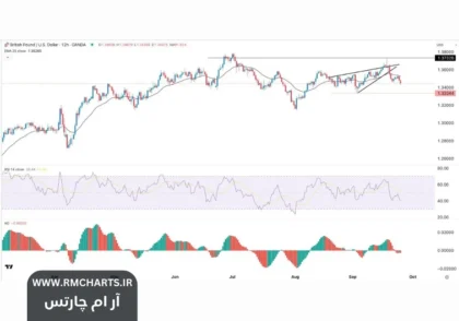روند نزولی طولانی‌مدت پوند استرلینگ
