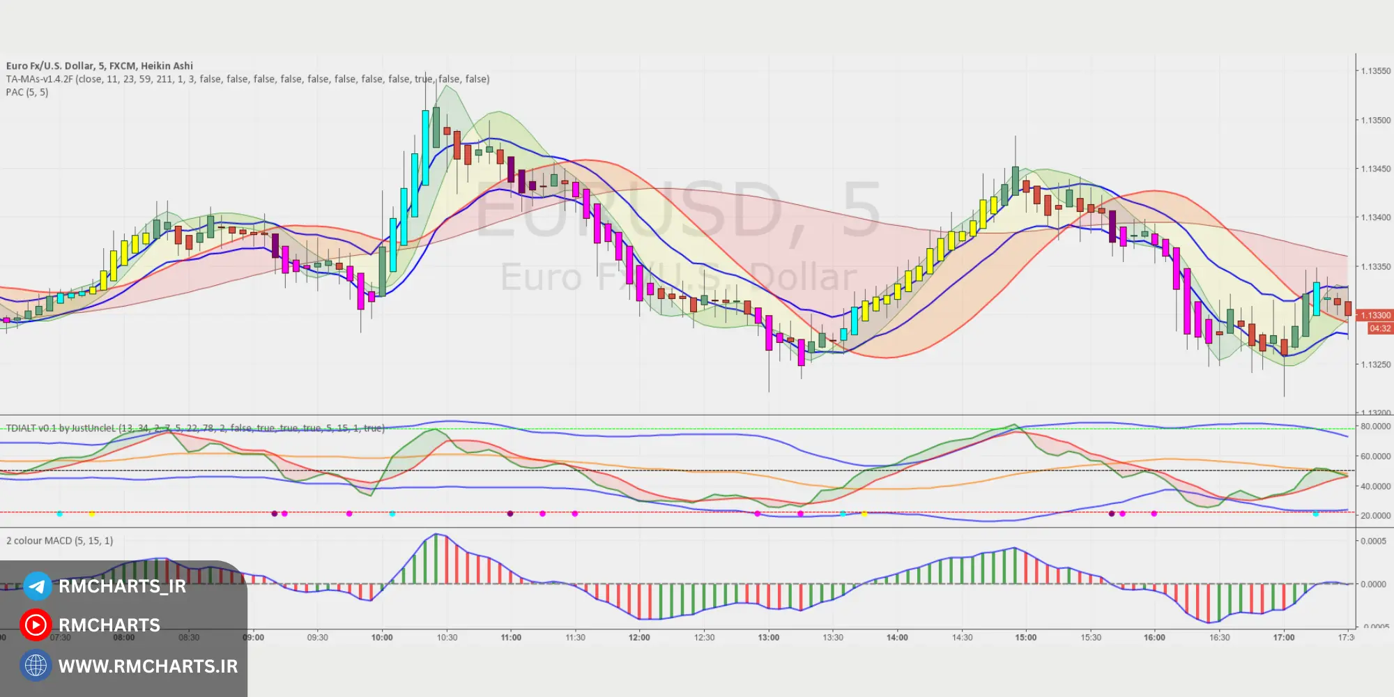 ساختار و اجزای اندیکاتور TDI