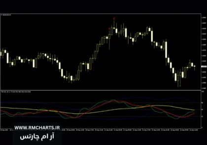 سیستم TDI (Traders Dynamic Index)