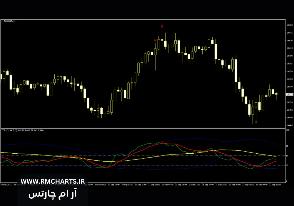سیستم TDI (Traders Dynamic Index)