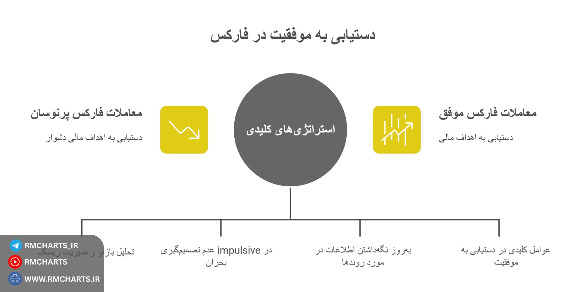 اینفوگرافیک نکات کلیدی برای موفقیت در حساب واقعی