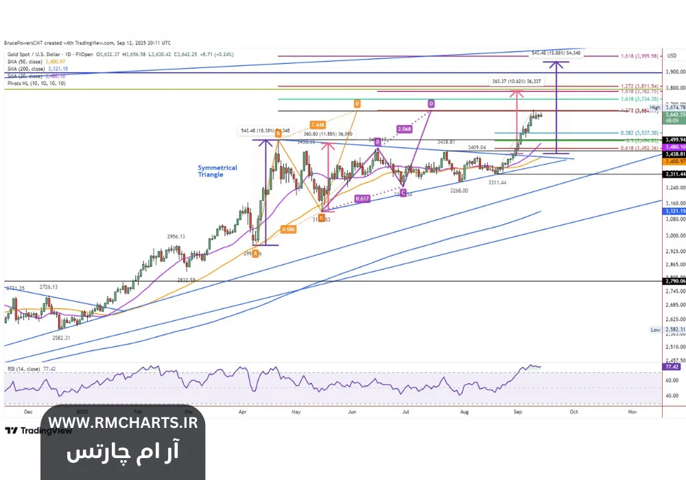 پیش‌بینی قیمت طلا (XAUUSD)