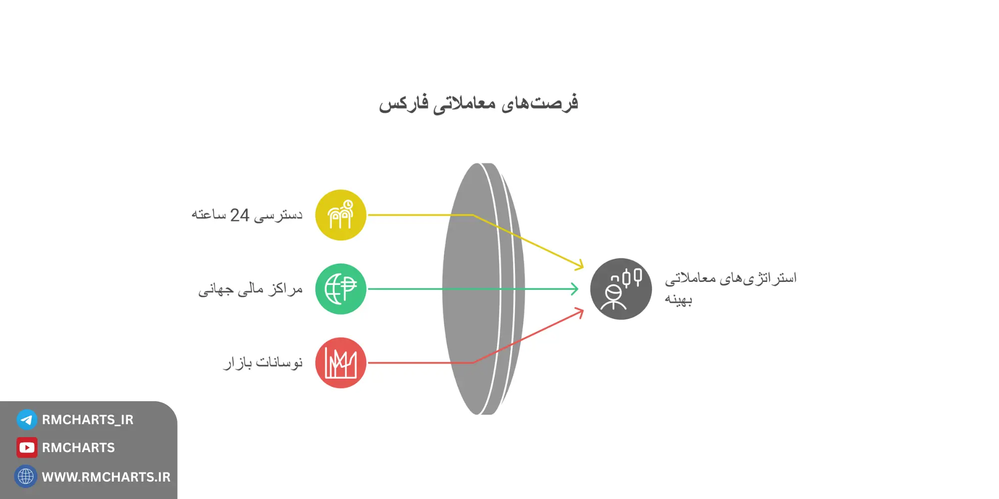 اینفوگرافیک دسترسی و ساعات معامله