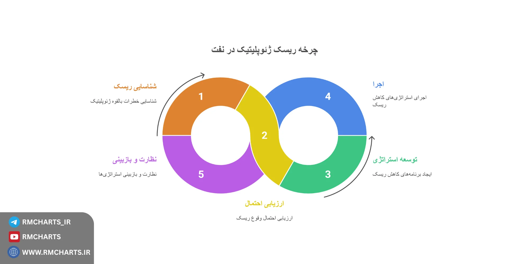 اینفوگرافیک ریسک‌های ژئوپولیتیک و وقایع ناگهانی (Black Swan) نفت