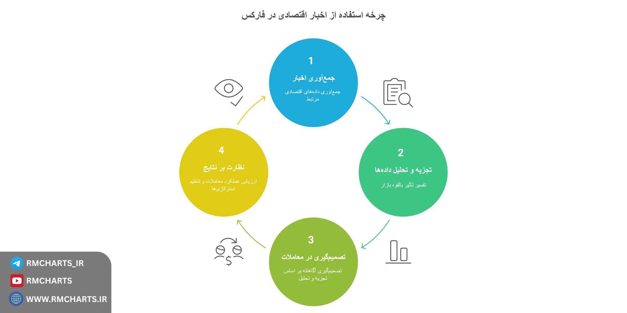 اینفوگرافیک گام‌به‌گام آموزش استفاده از اخبار اقتصادی در فارکس