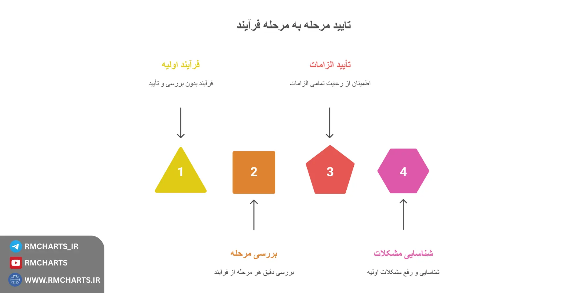 اینفوگرافیک مرحله‌به‌مرحله تایید روند با حجم