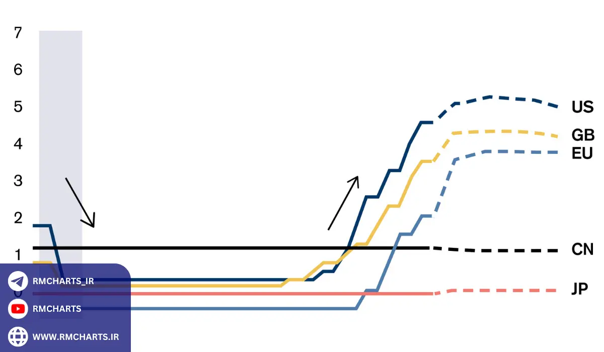 روش‌های مؤثر بانک‌های مرکزی در کنترل نرخ بهره بانکی