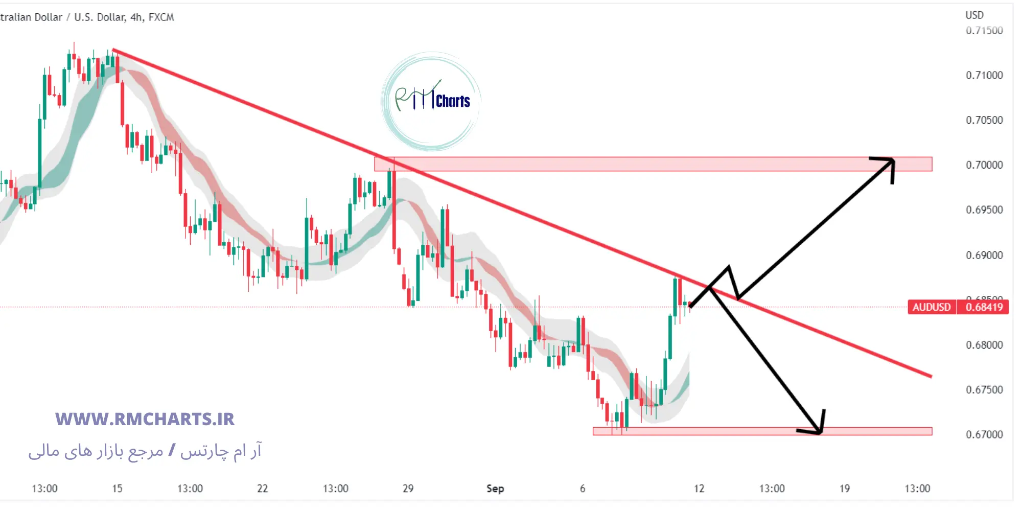 تحلیل تکنیکال AUD USD