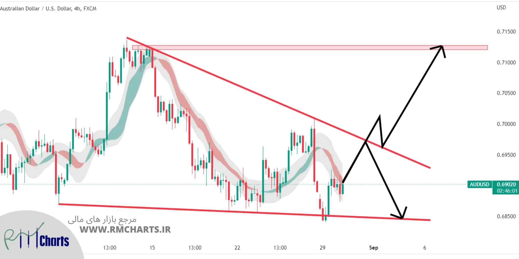تحلیل تکنیکال AUDUSD – سه شنبه – 8 شهریور 1401