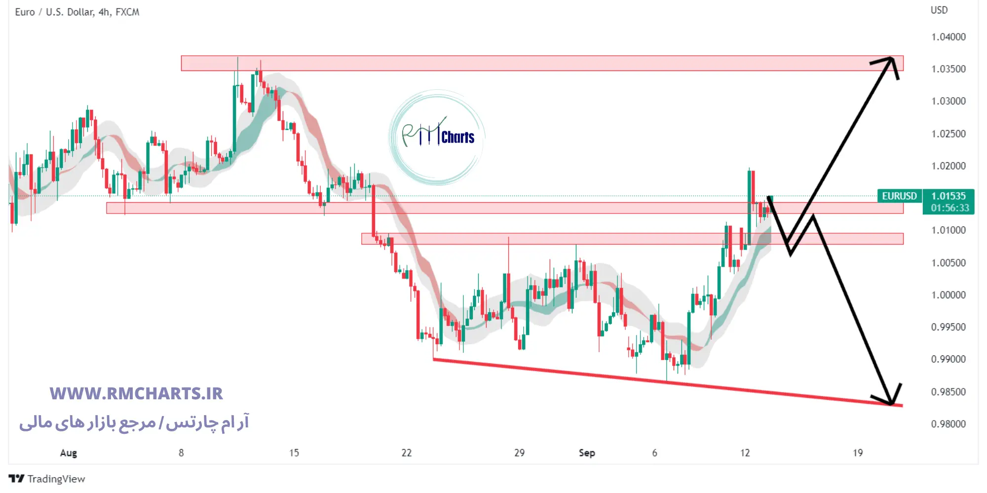 تحلیل تکنیکال EUR USD