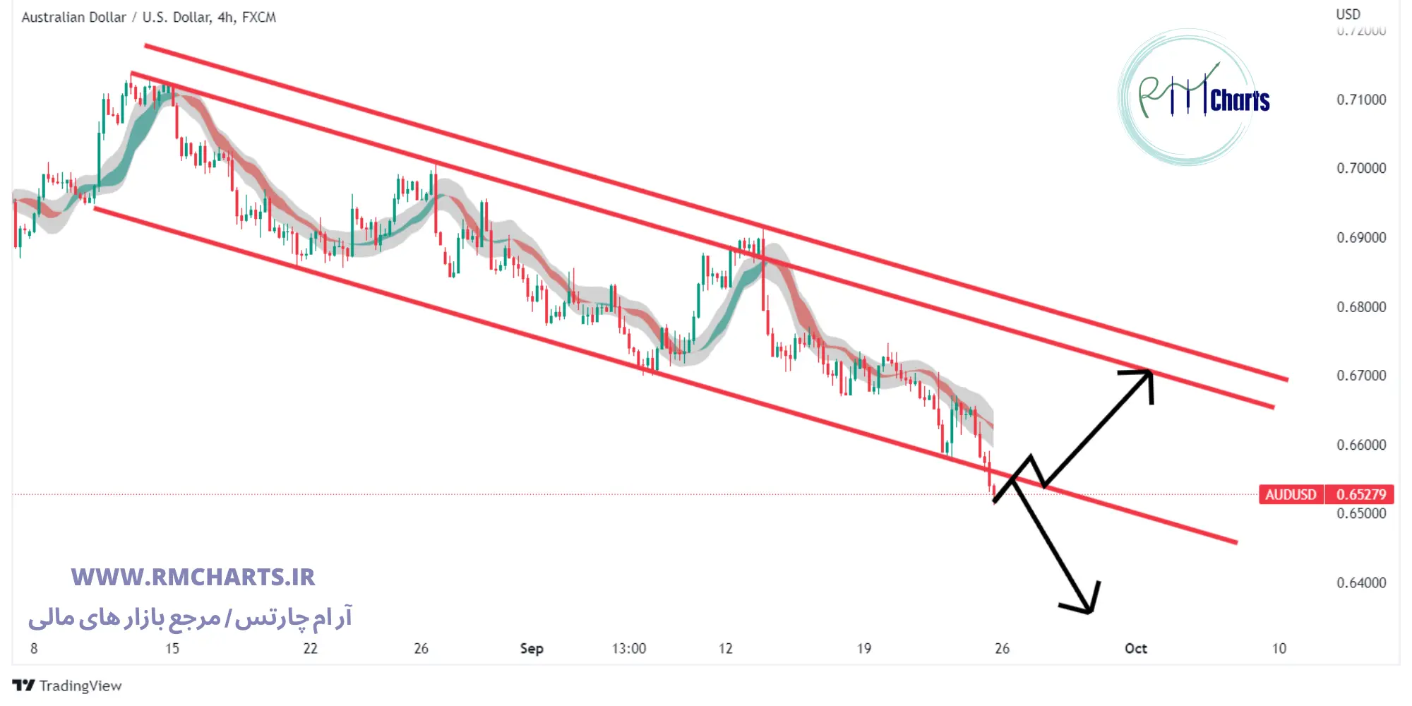 تحلیل تکنیکال جفت ارز AUDUSD