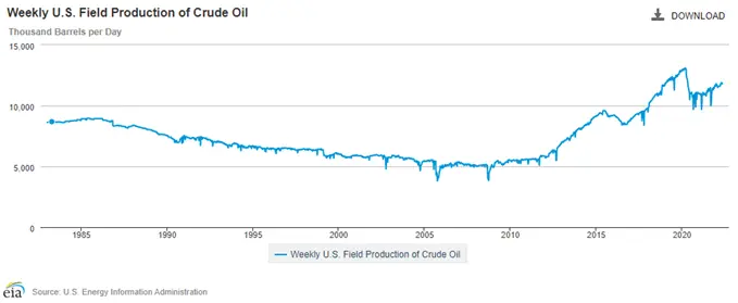 آیا قیمت نفت خام پرواز می‌کند ؟