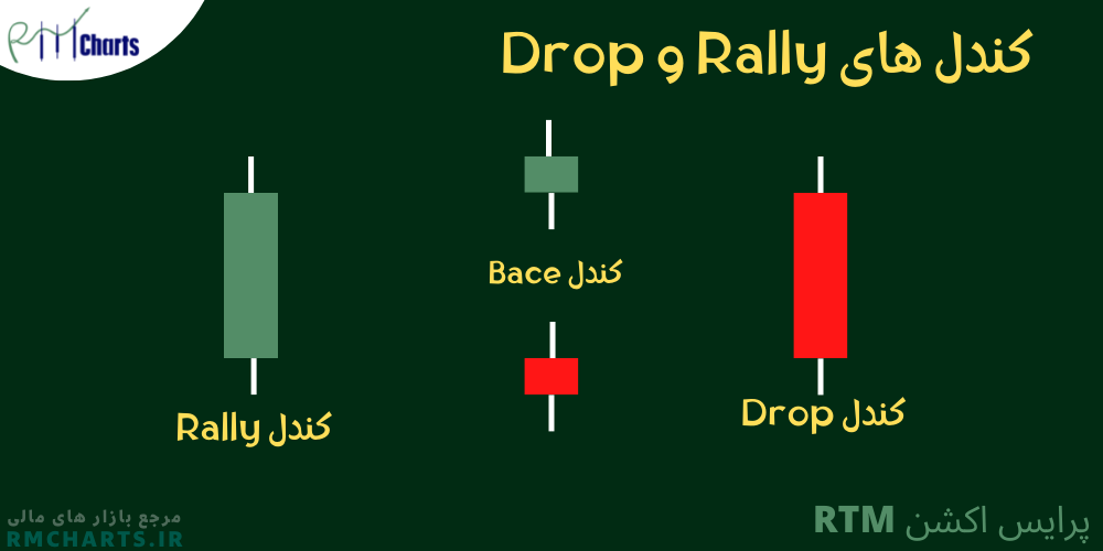 کندل های Rally و Drop