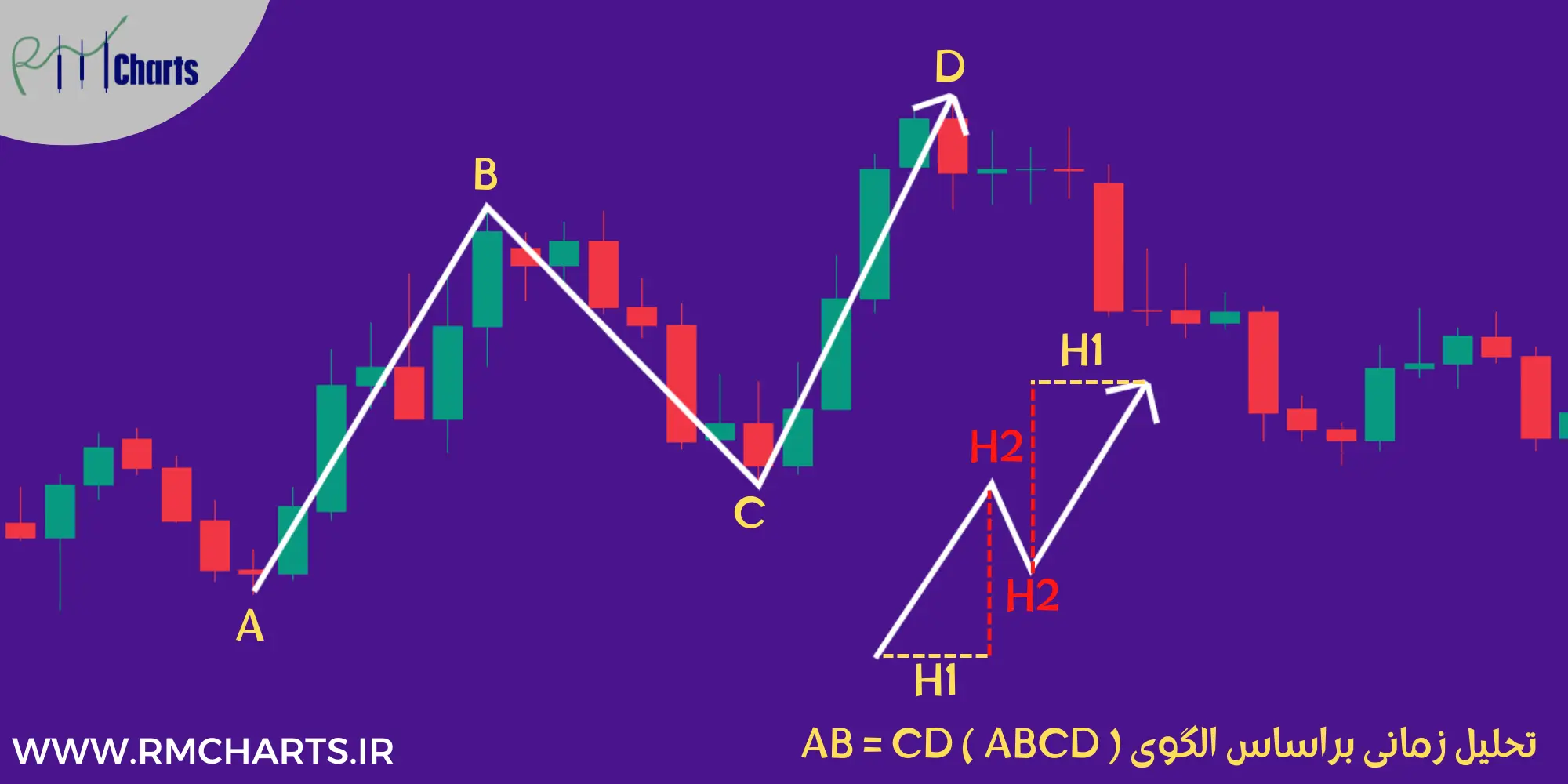 تحلیل زمانی براساس الگوی AB = CD ( ABCD )