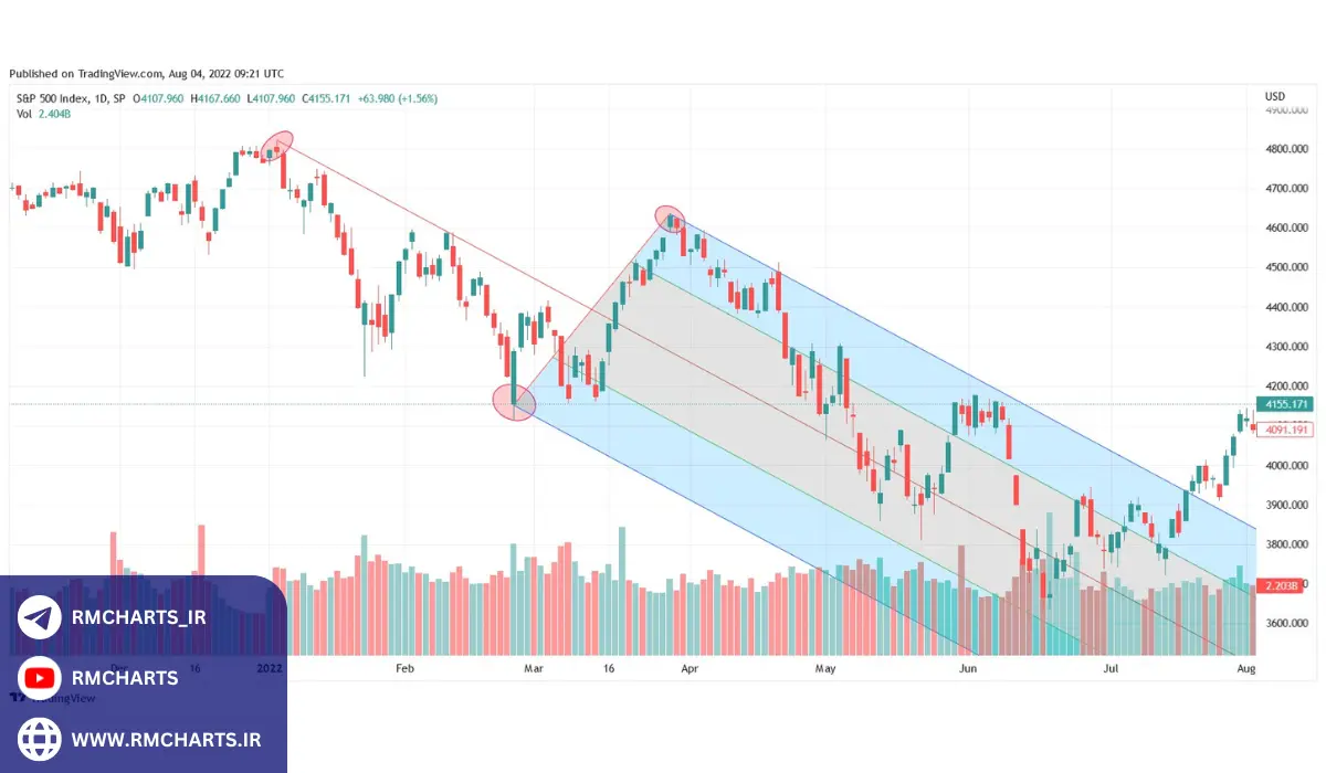 تشخیص روند با اندیکاتور چنگال اندروز