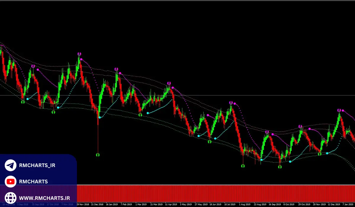 روند بلندمدت چیست؟