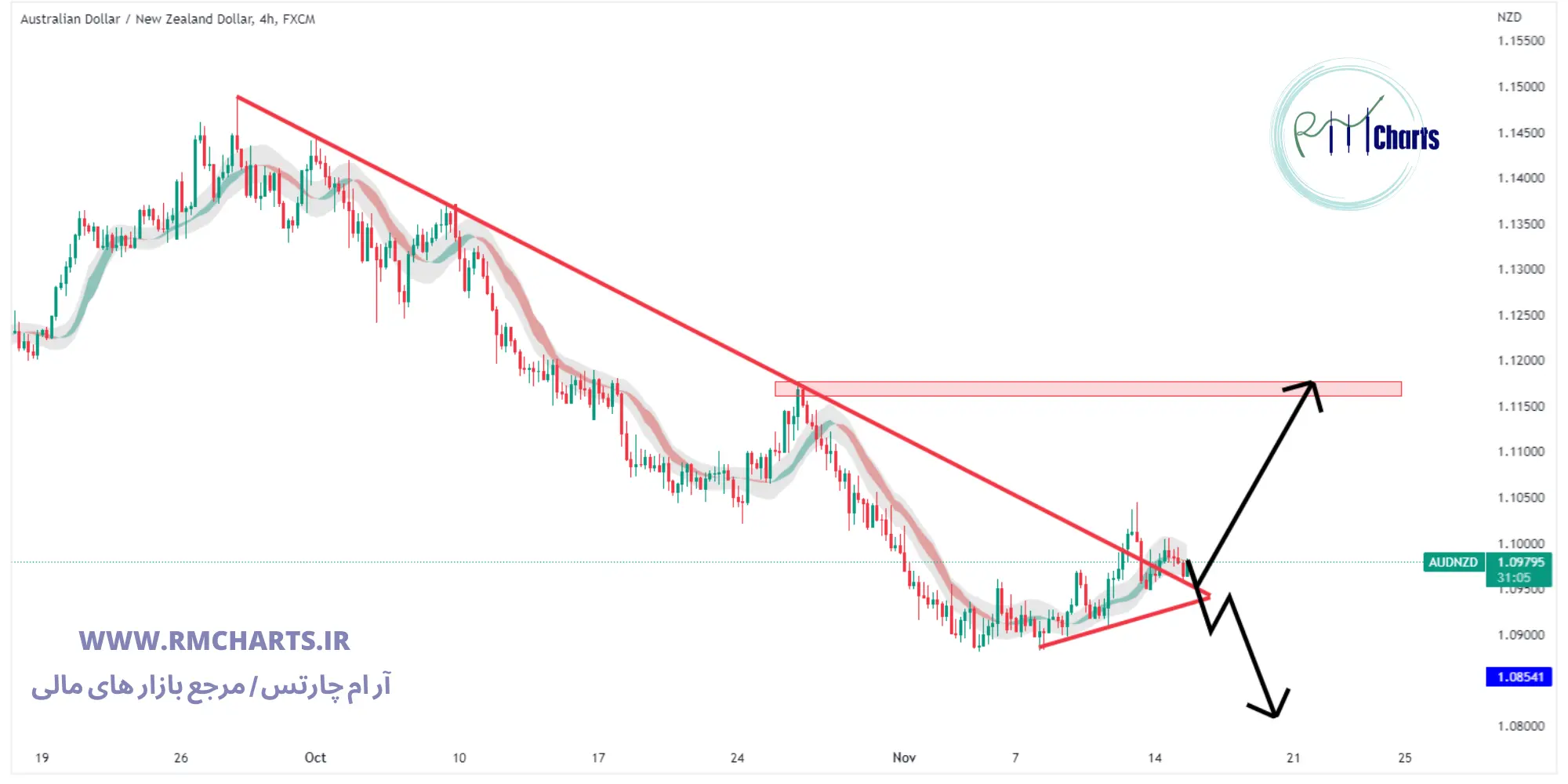 تحلیل تکنیکال AUDNZD