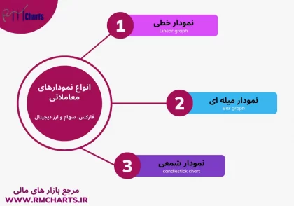 انواع نمودارهای معاملاتی