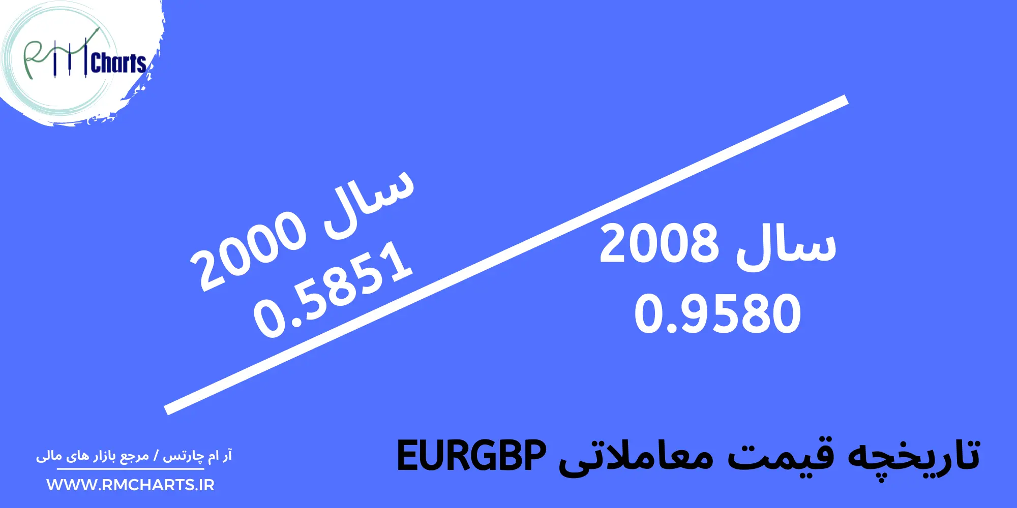 سیگنال EURGBP