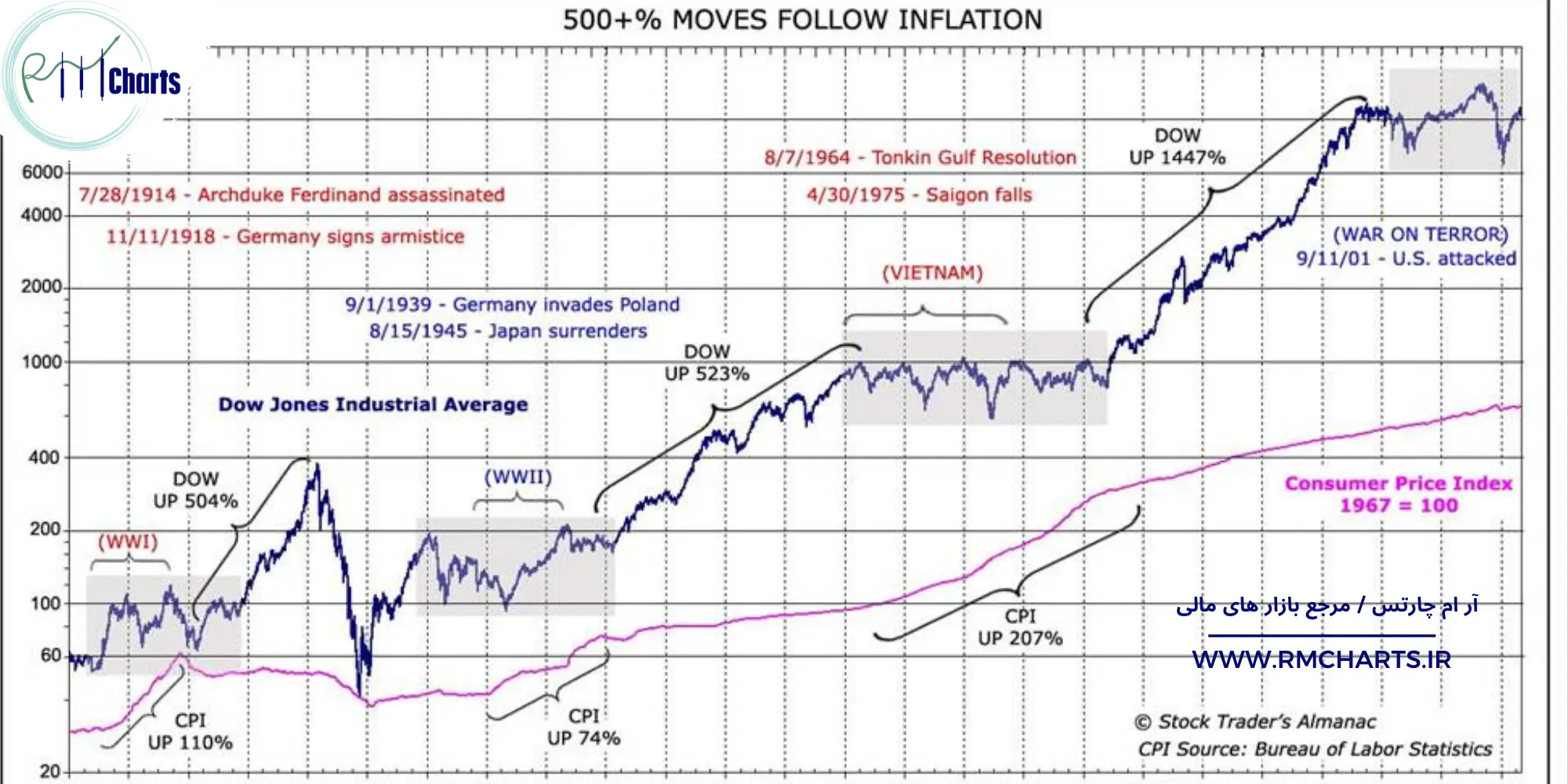 اثرات جنگ روسیه و اوکراین بر بازارهای مالی