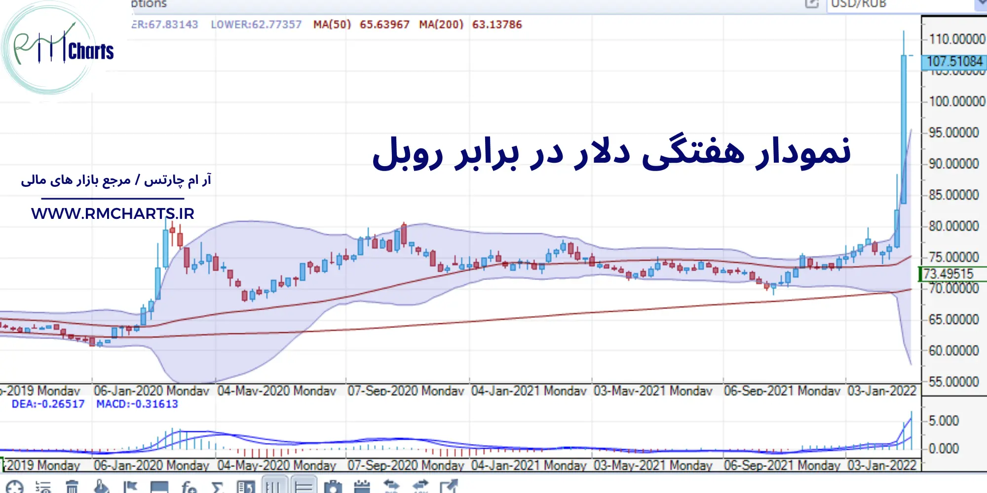 دلار در برابر روبل