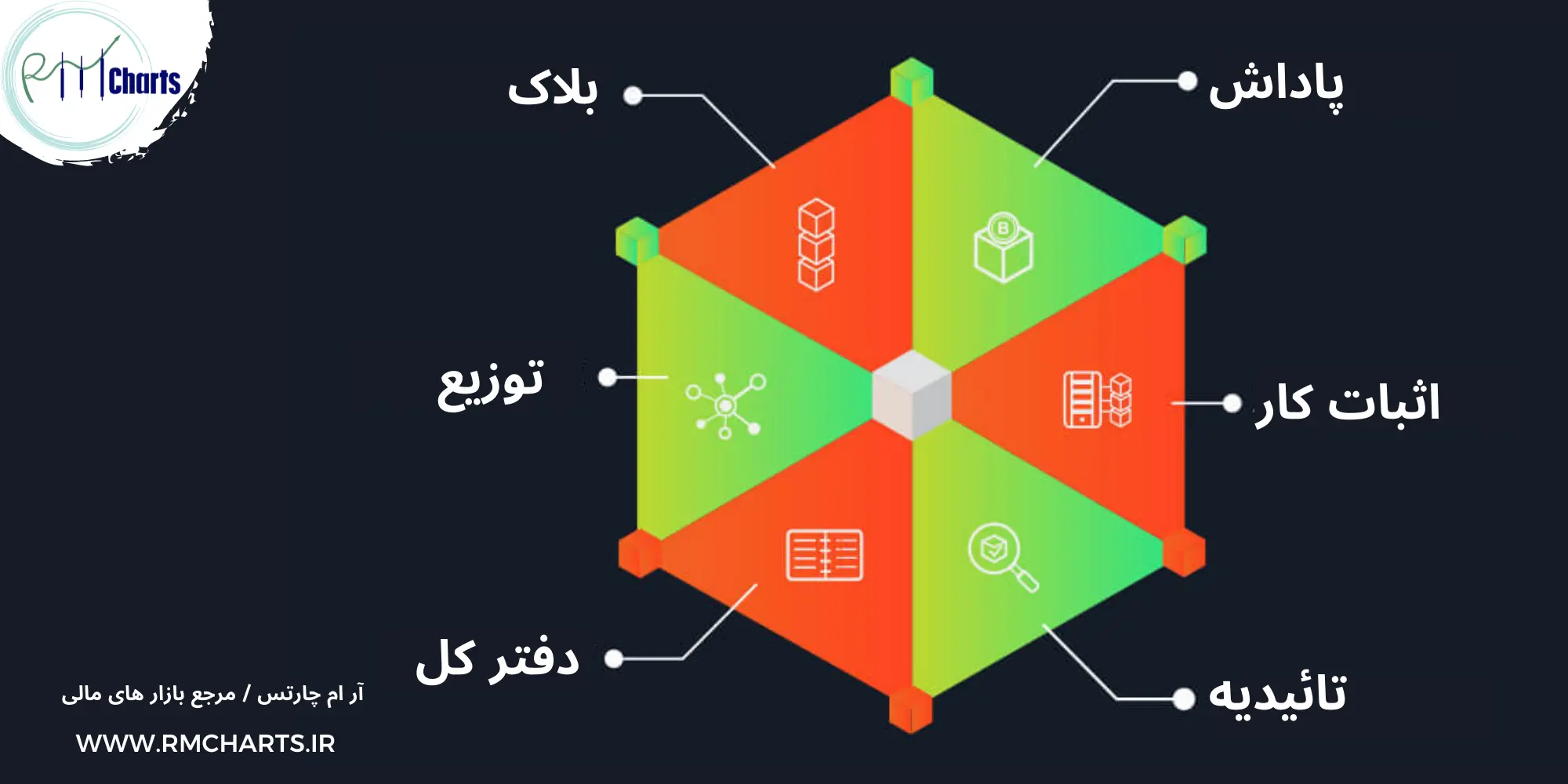 چگونه بلاک چین کار می کند؟