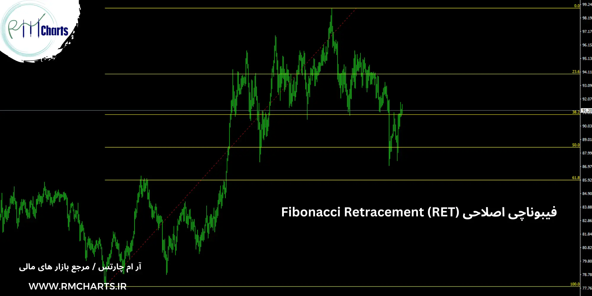 فیبوناچی اصلاحی Fibonacci Retracement (RET)