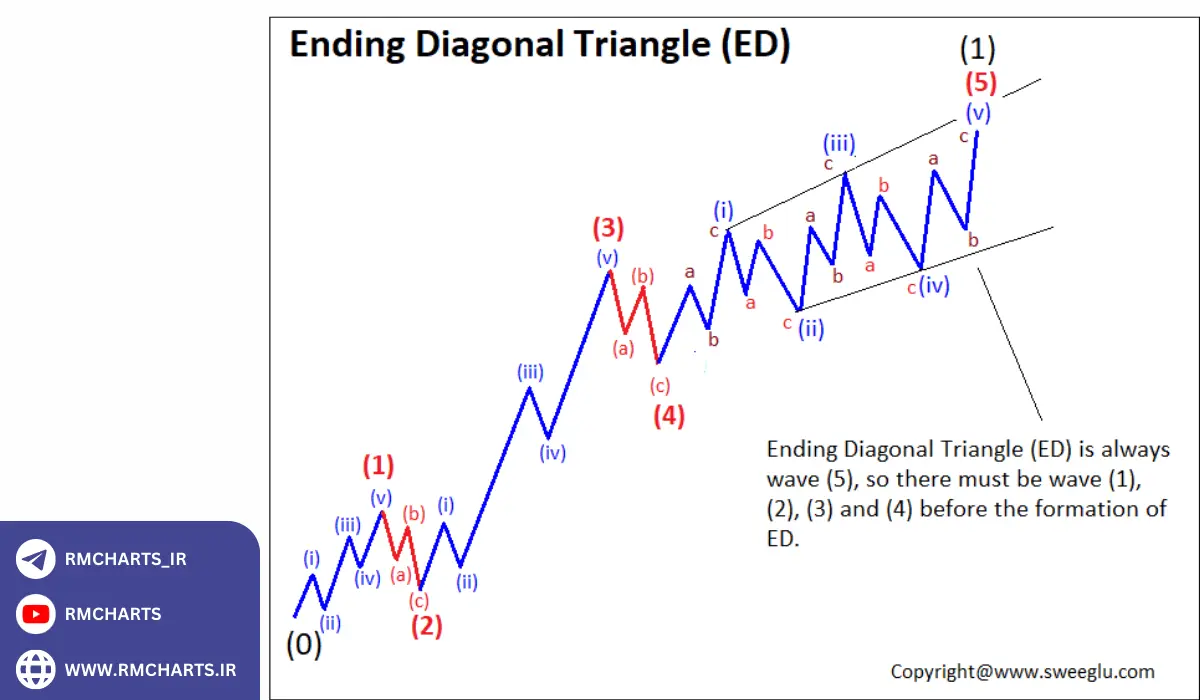 الگوی موج دیاگونال (Diagonal Triangle)