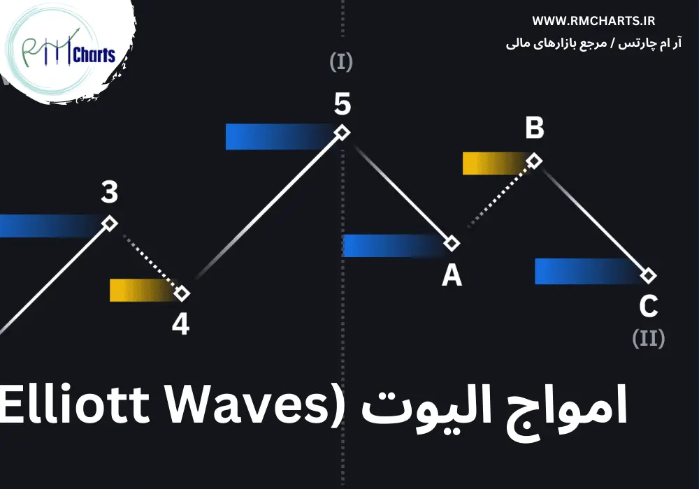 امواج الیوت (Elliott Waves)