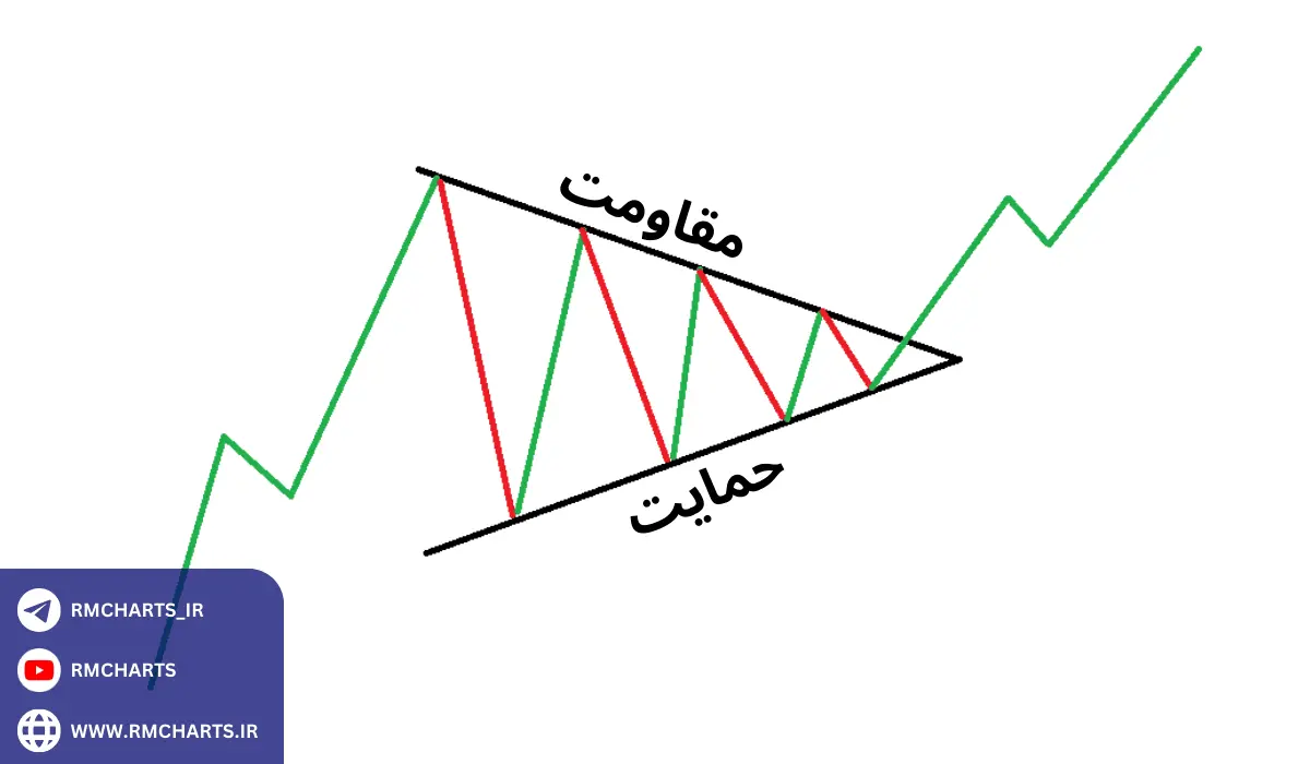 حمایت و مقاومت در الگوی مثلث