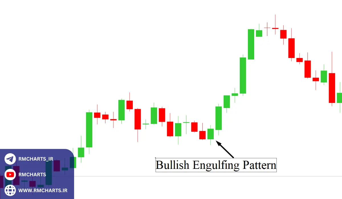 تشخیص الگوی کندل پوششی در نمودار