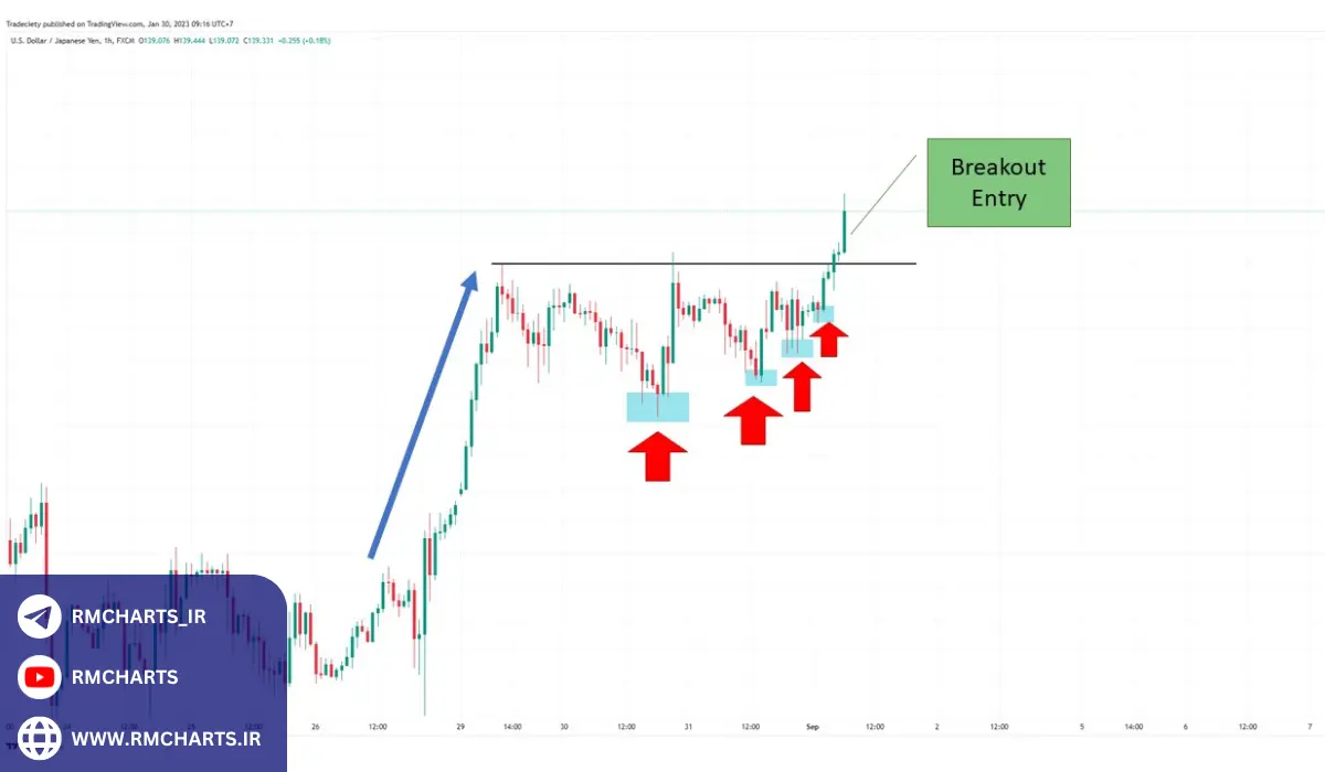 حد سود و حد ضرر در الگوهای کلاسیک