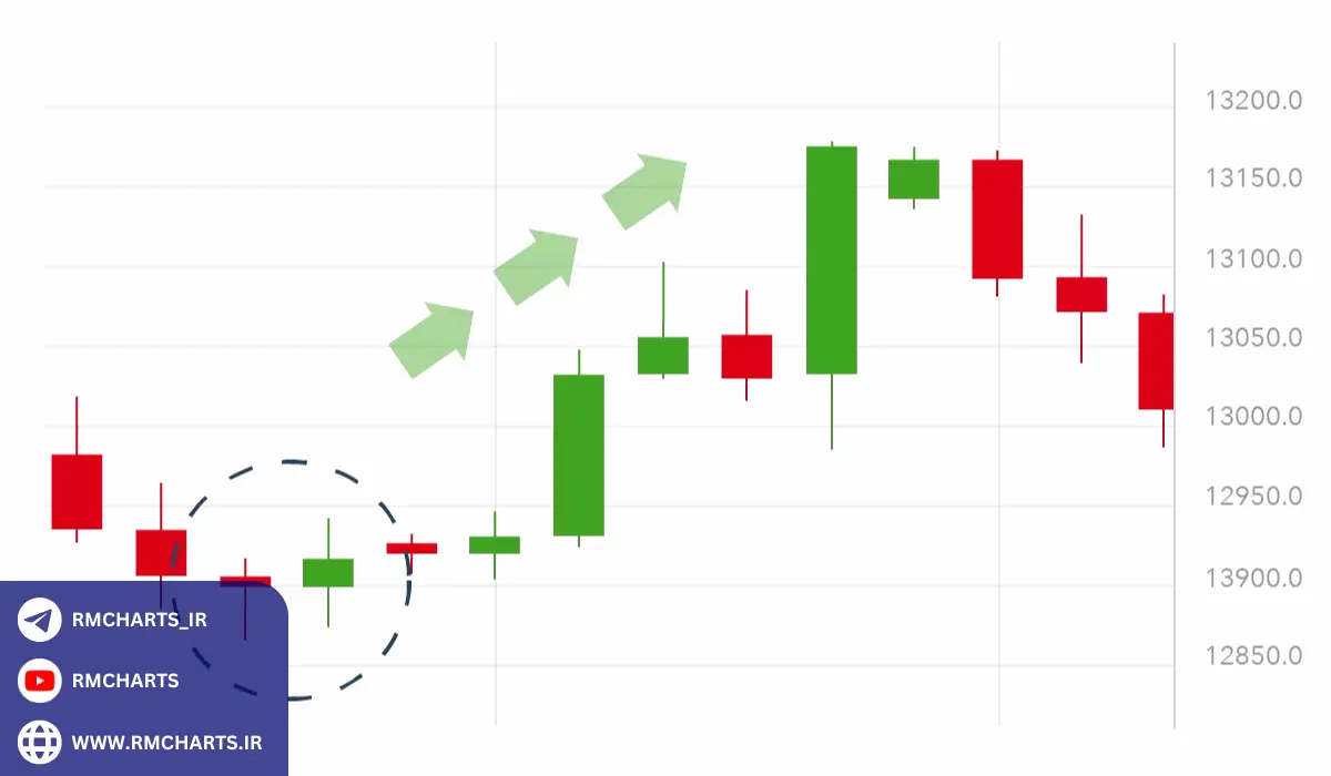 زمان‌بندی ورود به معامله با الگوی کندل پوششی