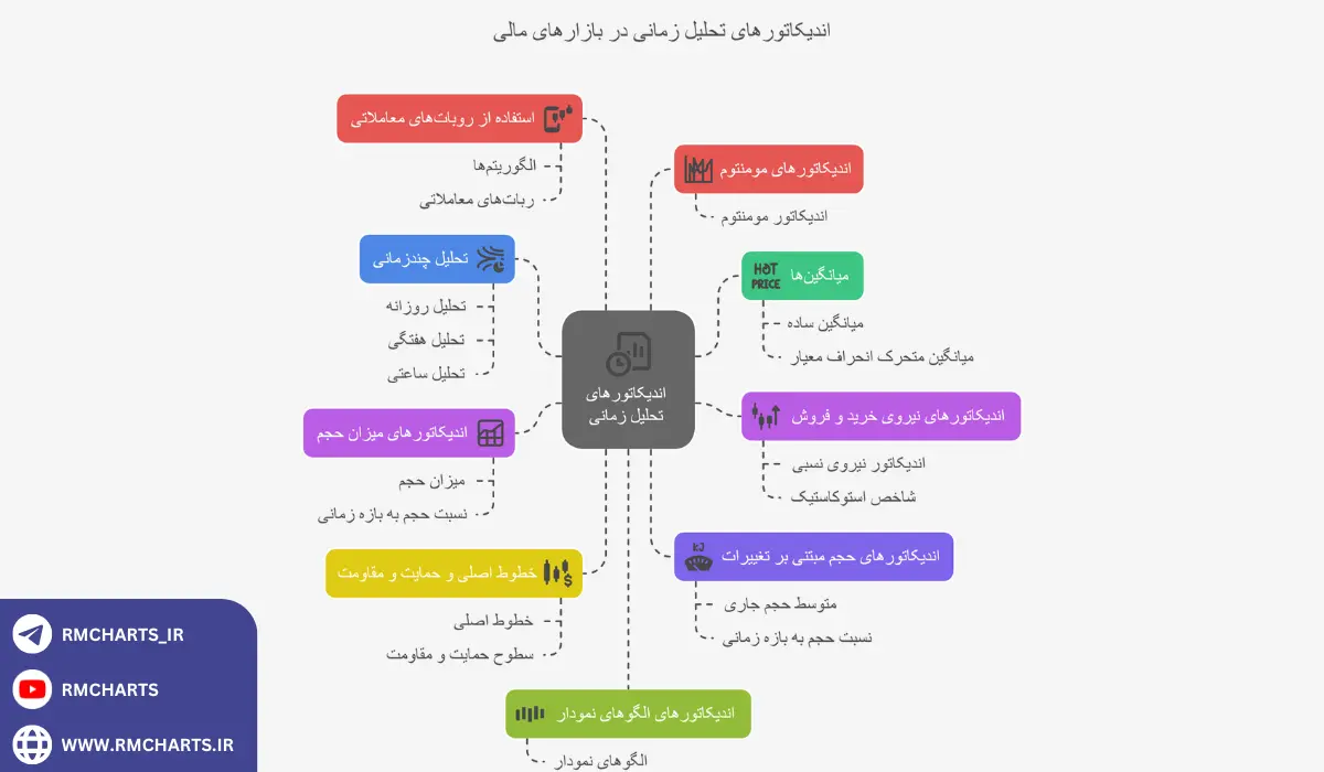 اینفوگرافیک بهترین اندیکاتورها برای تحلیل زمانی
