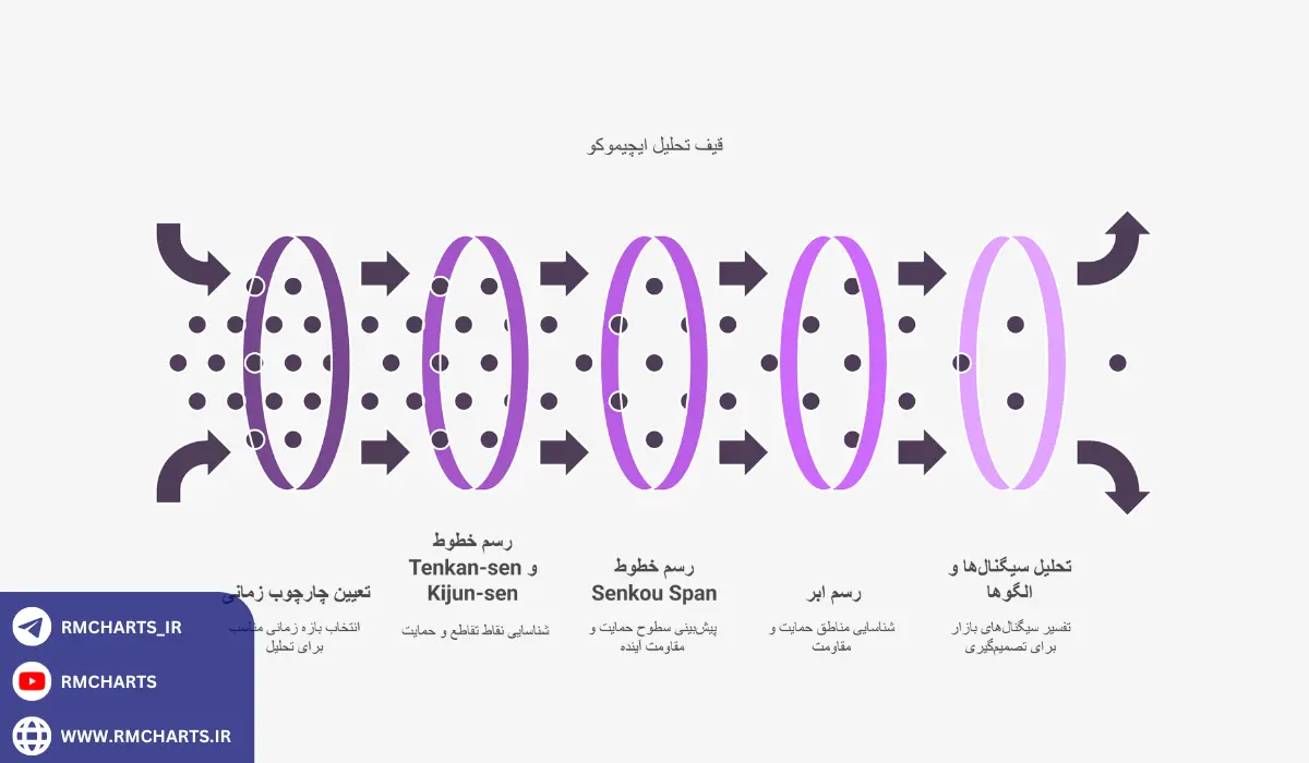 اینفوگرافیک تحلیل زمانی ایچیموکو