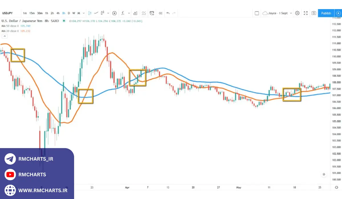 میانگین متحرک (Moving Averages)