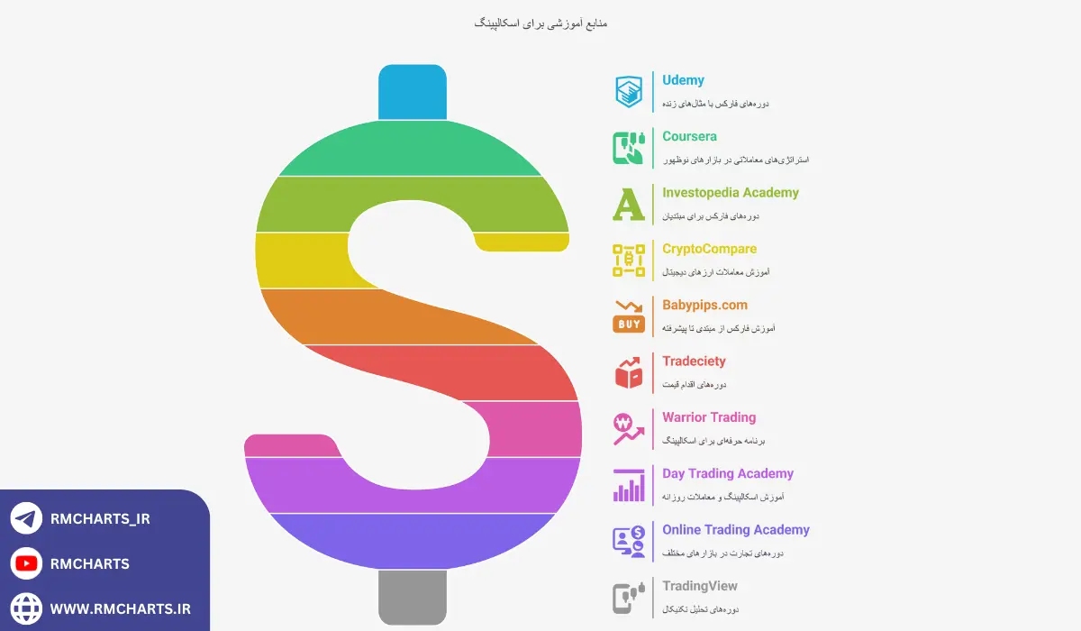 اینفوگرافیک بهترین دوره ها برای آموزش اسلکپ در بازارهای مالی و بازار فارکس و ارزهای دیجیتال