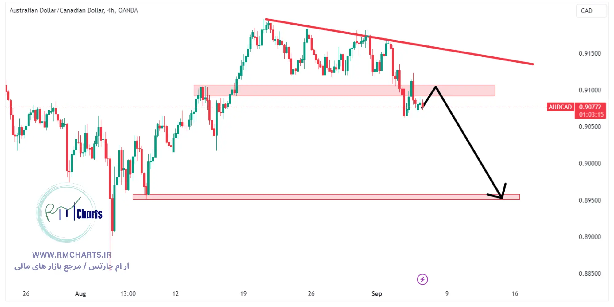 تحلیل تکنیکال جفت ارز AUDCAD