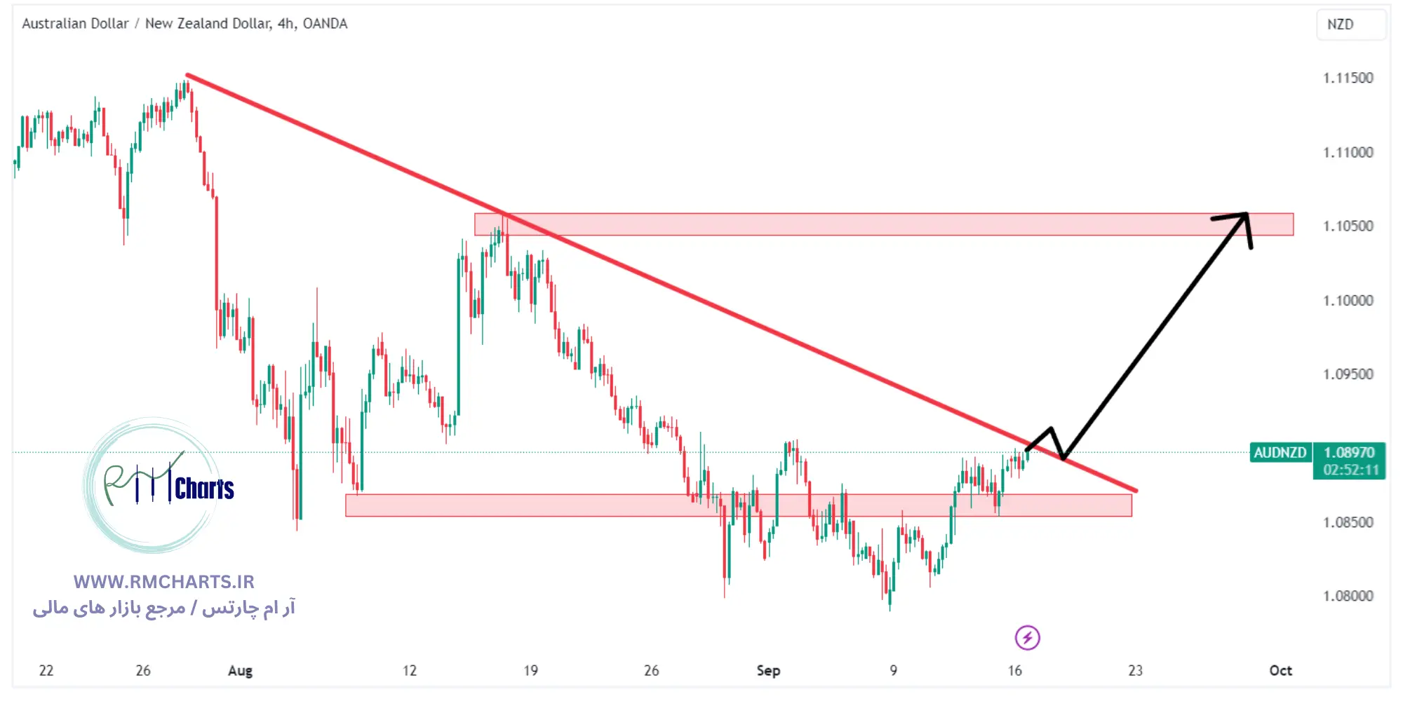 تحلیل تکنیکال جفت ارز AUDNZD