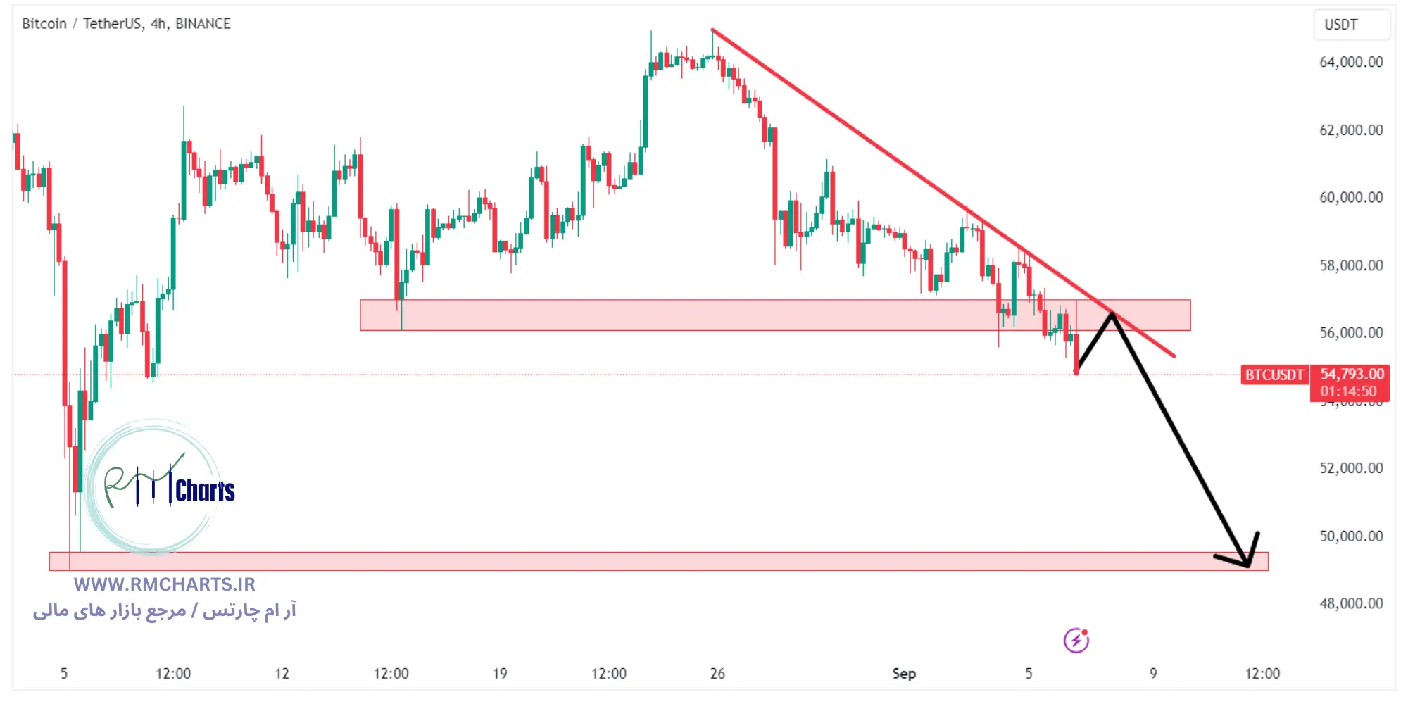 تحلیل تکنیکال جفت ارز BTCUSDT