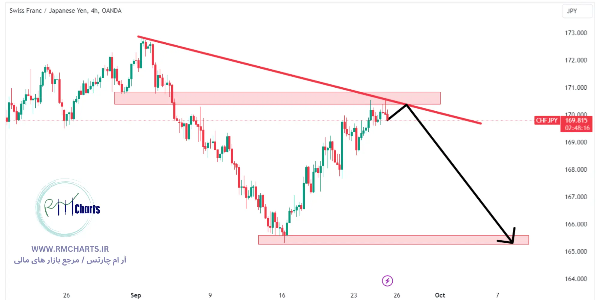 تحلیل تکنیکال جفت ارز CHFJPY