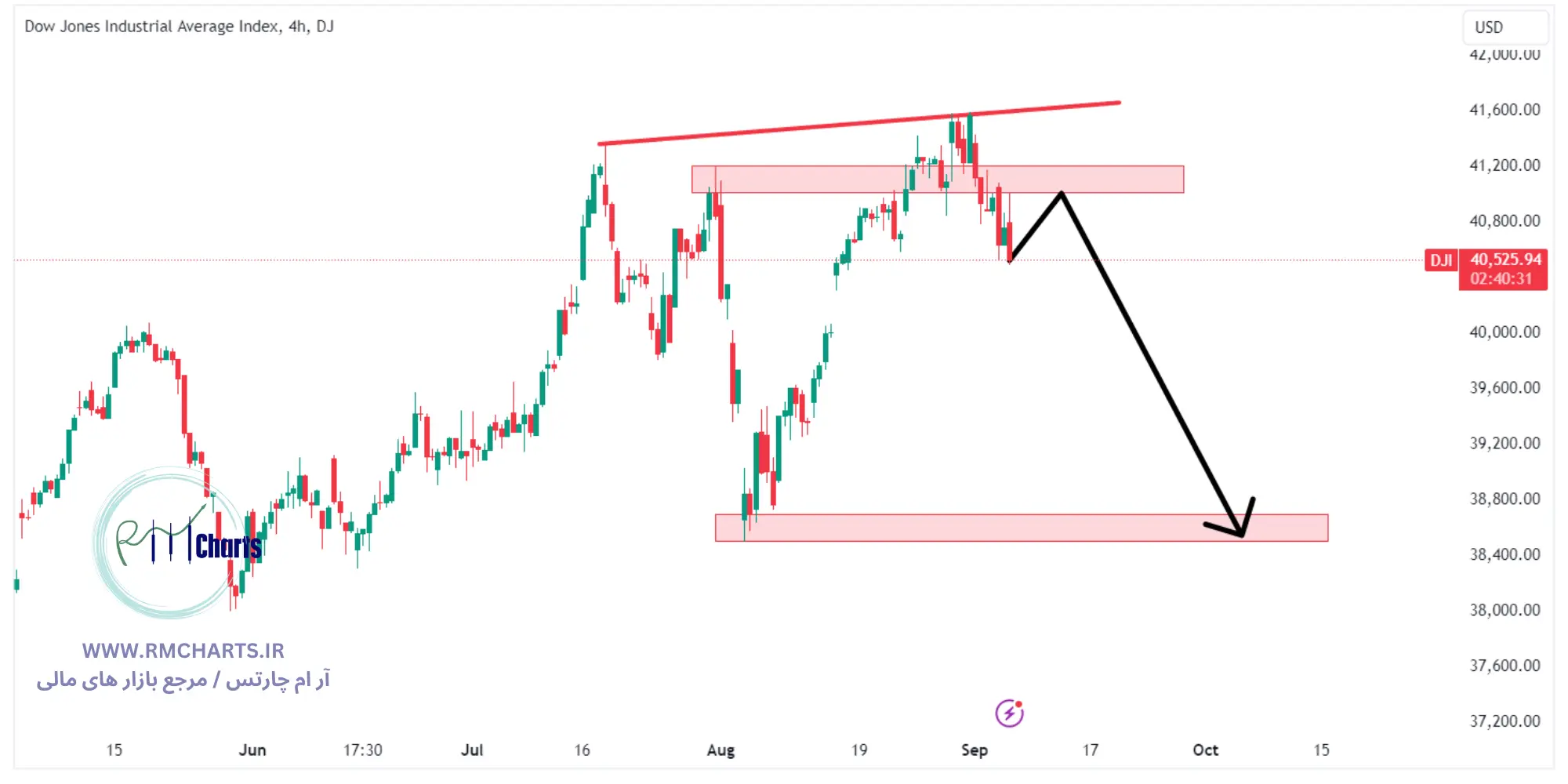 تحلیل تکنیکال جفت ارز Dow Jones