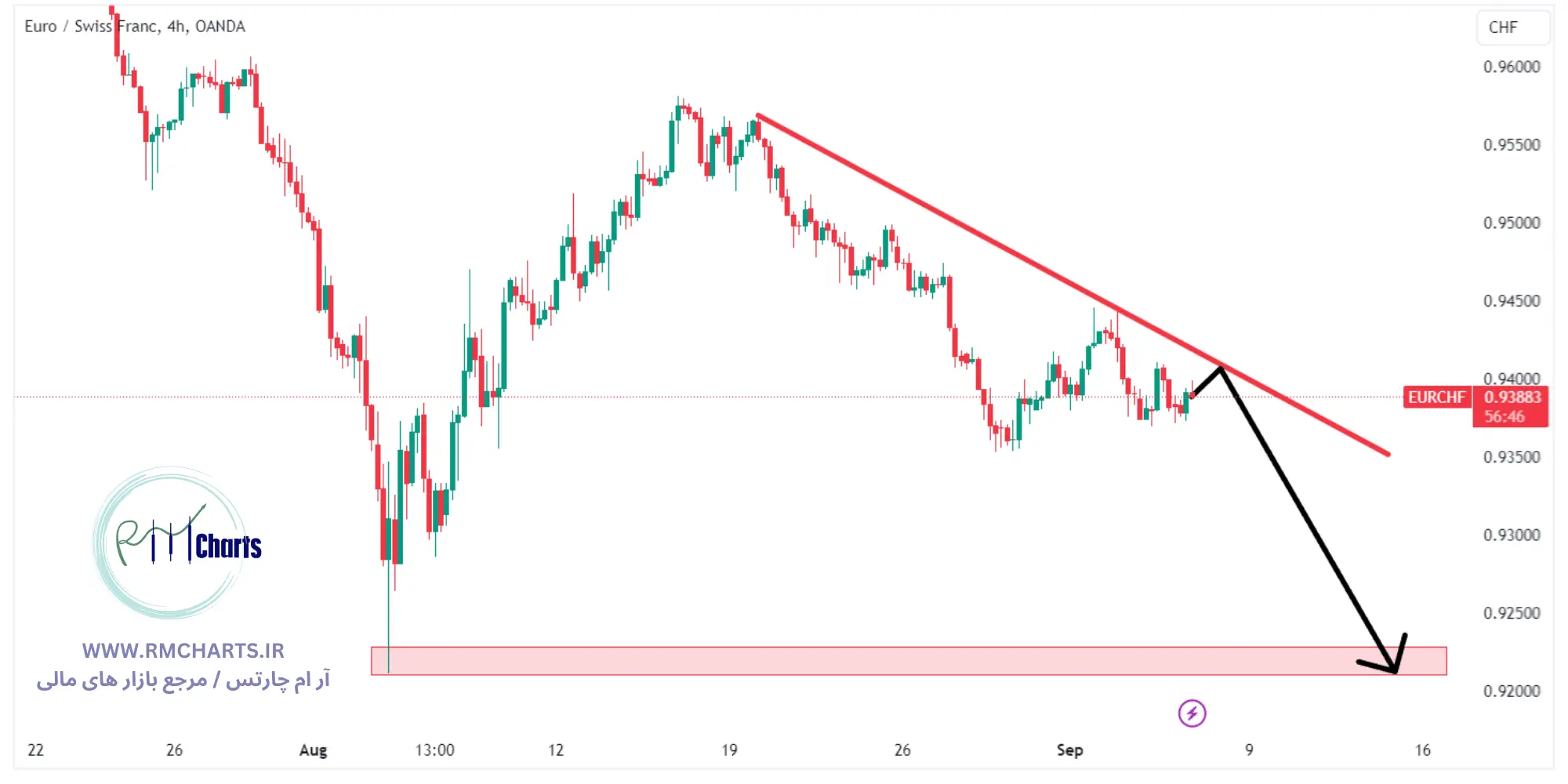 تحلیل تکنیکال جفت ارز EURCHF