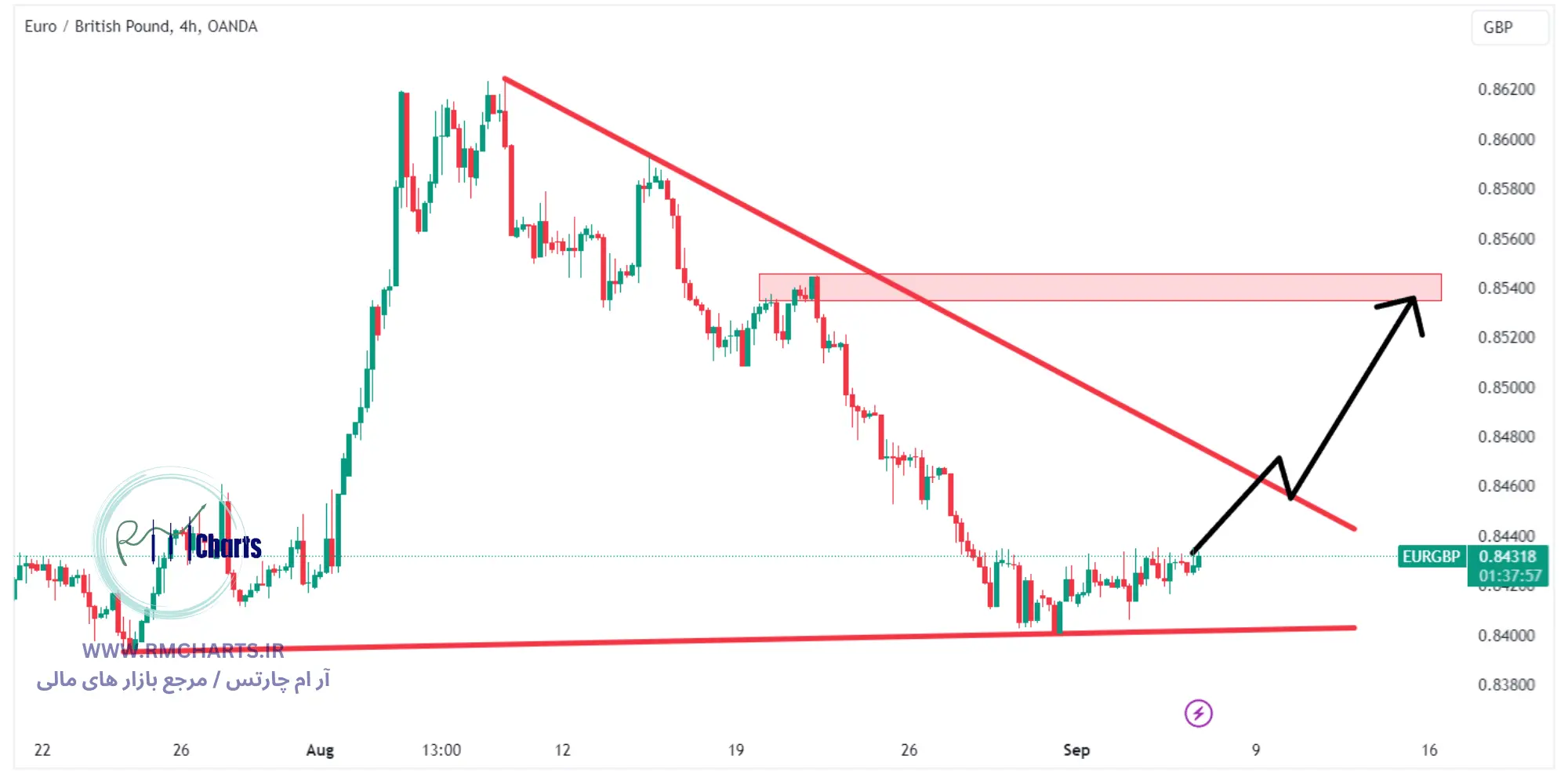 تحلیل تکنیکال جفت ارز EURGBP