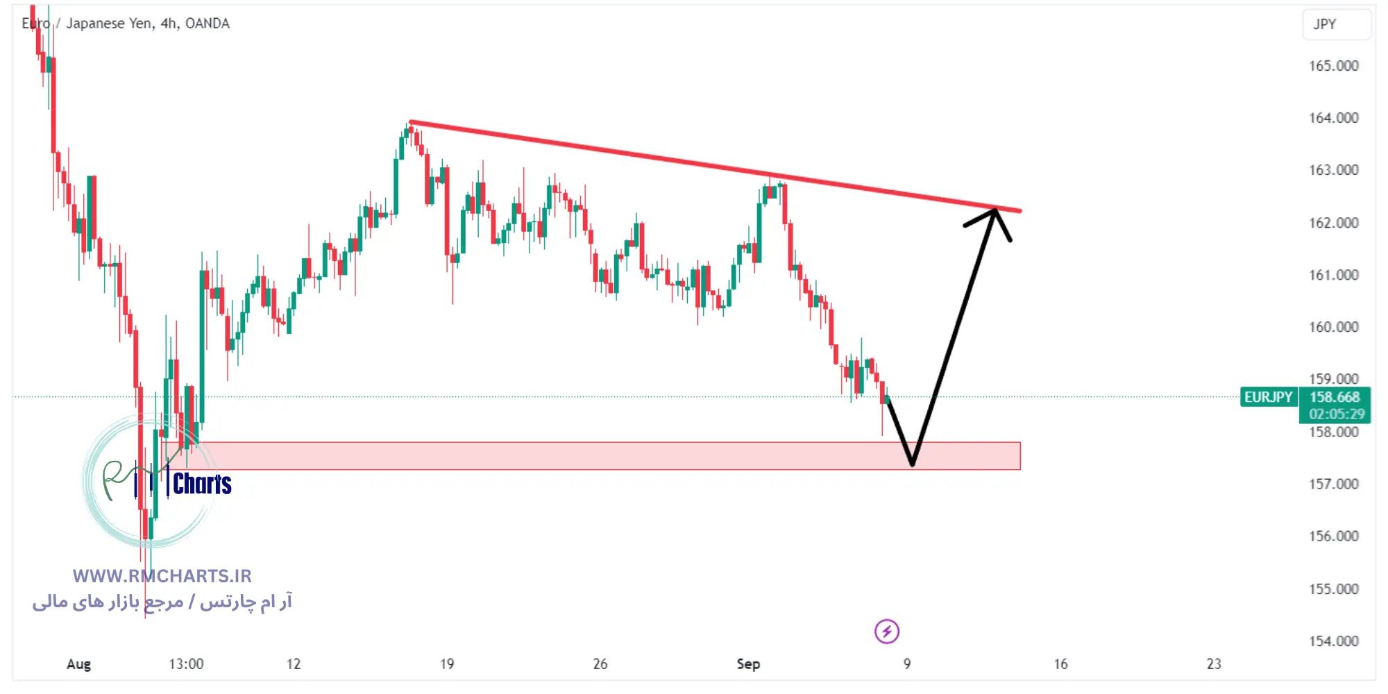 تحلیل تکنیکال جفت ارز EURJPY