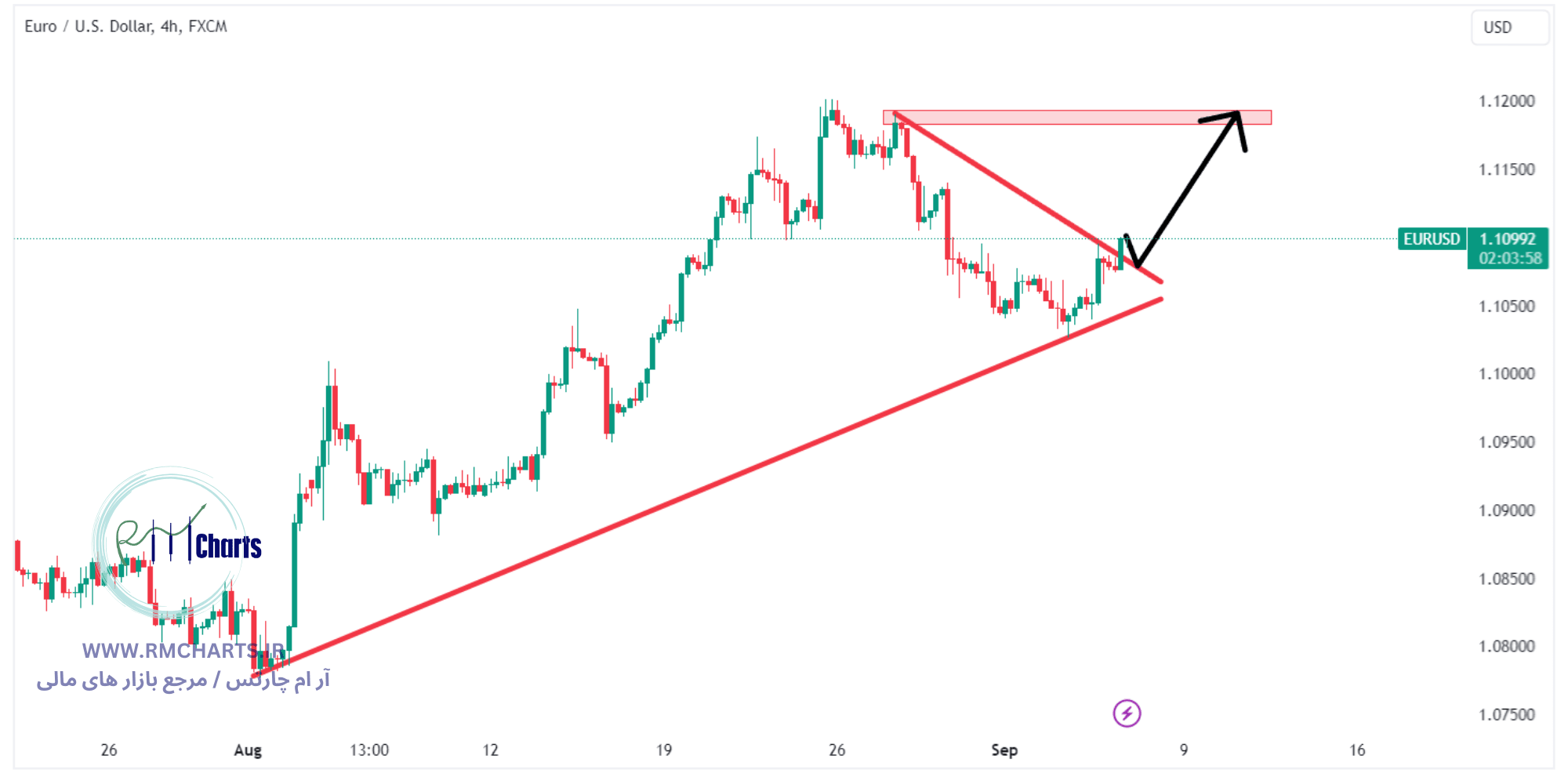تحلیل تکنیکال جفت ارز EURUSD
